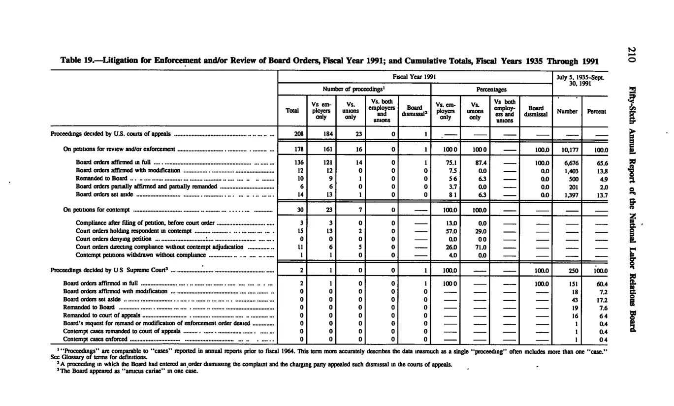 Source page 222 of NLRB FY1991 annual report
