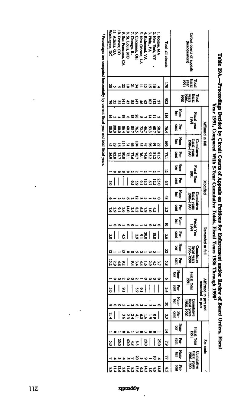 Source page 223 of NLRB FY1991 annual report