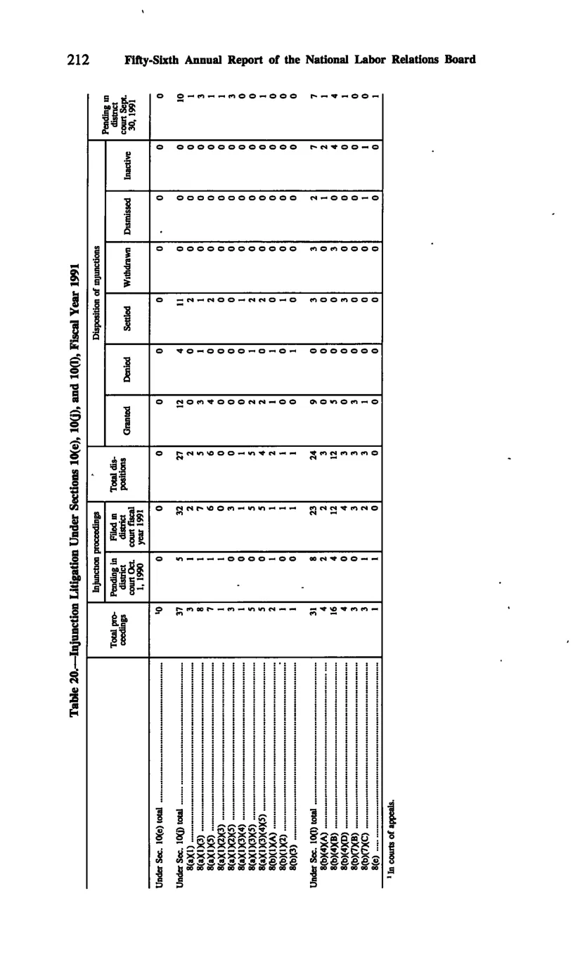 Source page 224 of NLRB FY1991 annual report