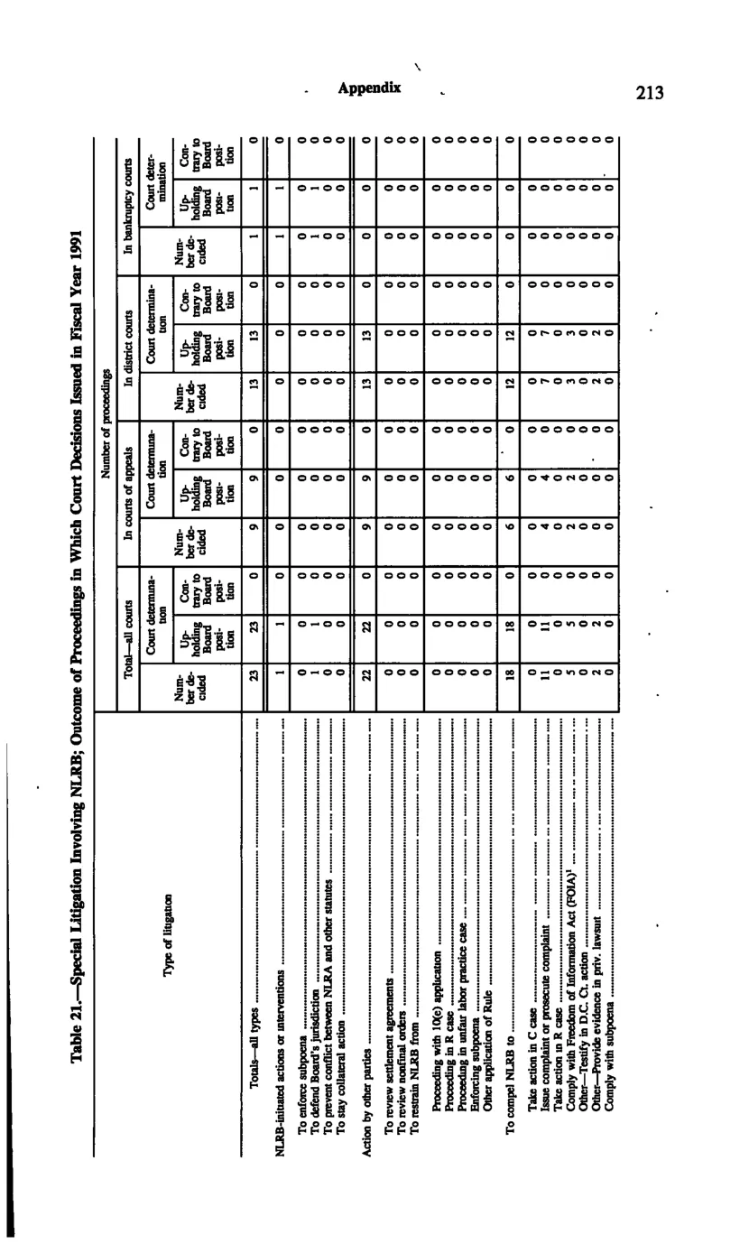 Source page 225 of NLRB FY1991 annual report