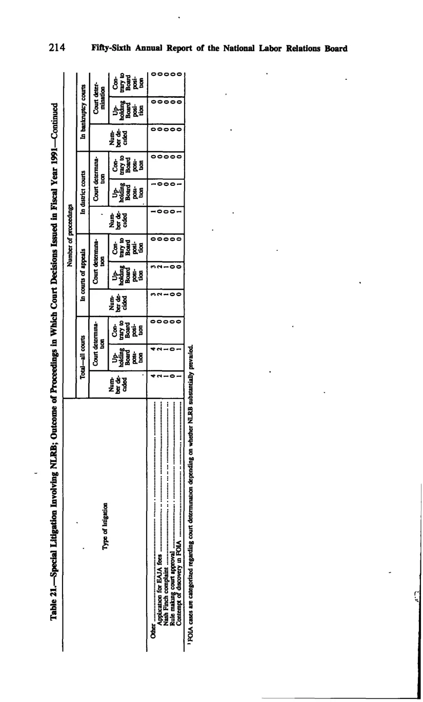 Source page 226 of NLRB FY1991 annual report