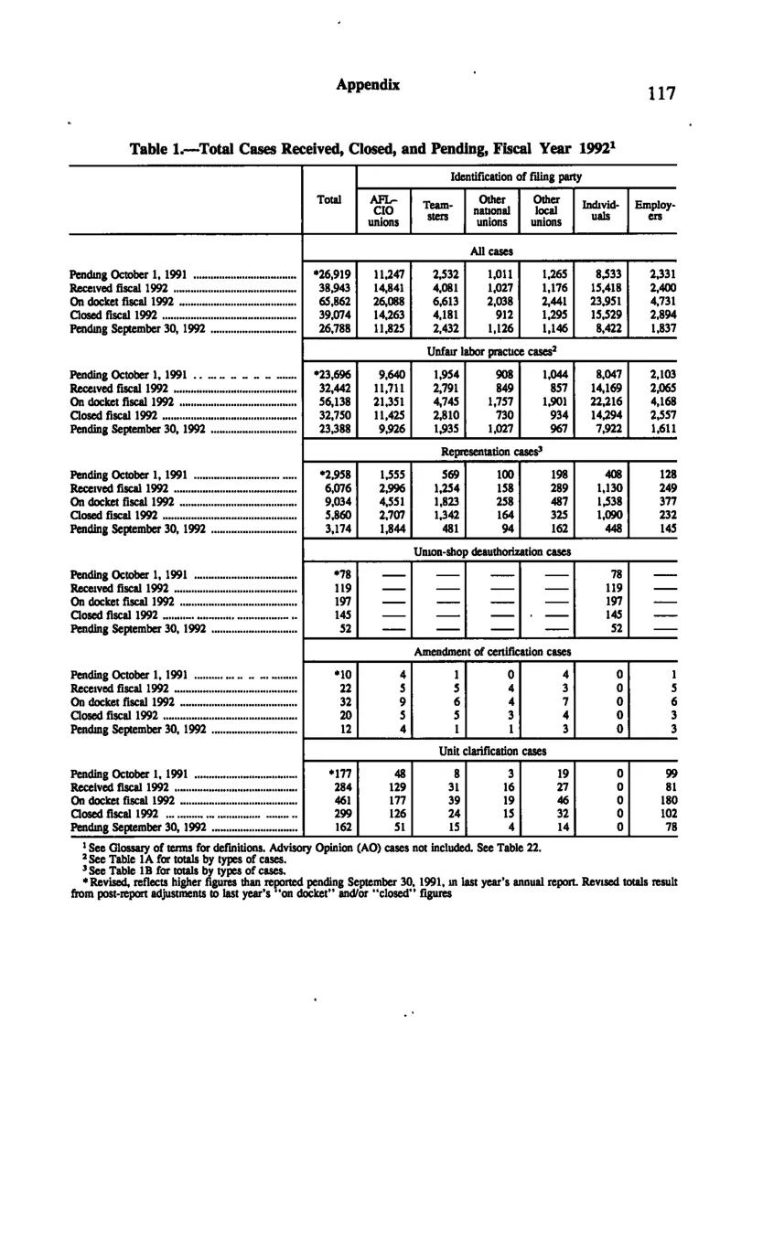 Source page 127 of NLRB FY1992 annual report