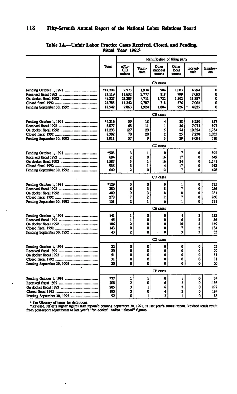 Source page 128 of NLRB FY1992 annual report