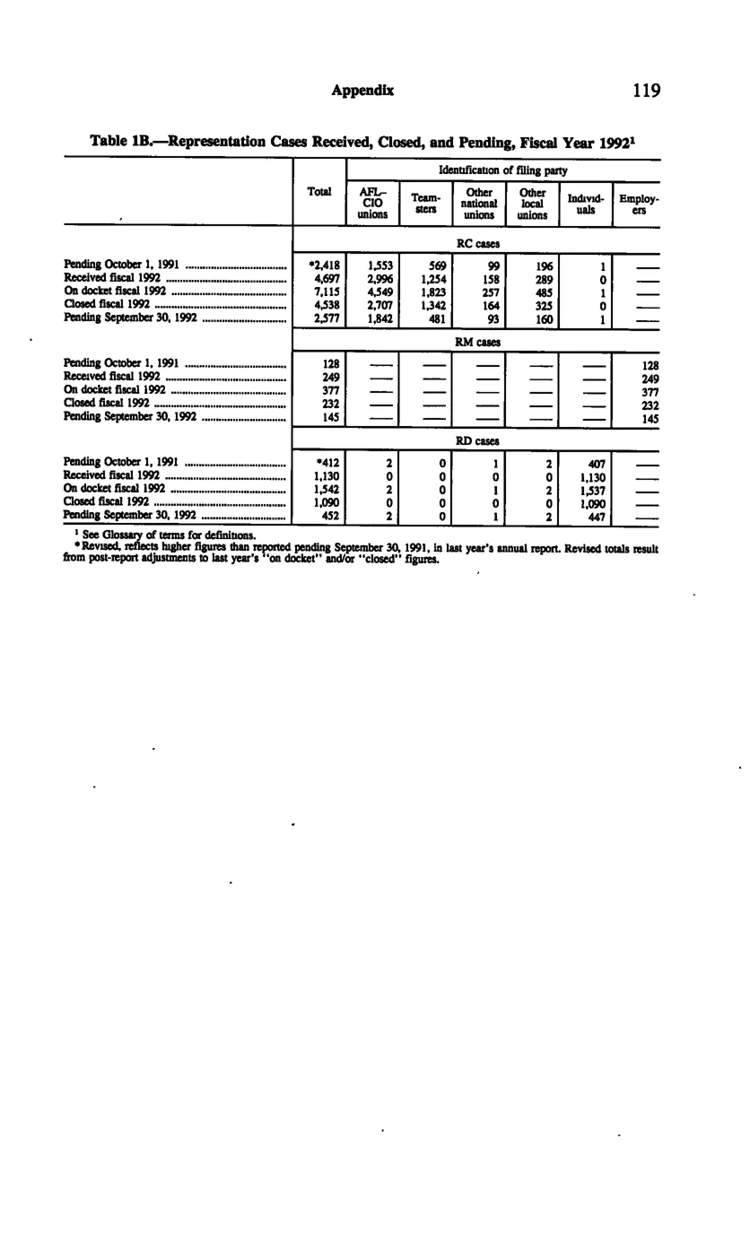 Source page 129 of NLRB FY1992 annual report