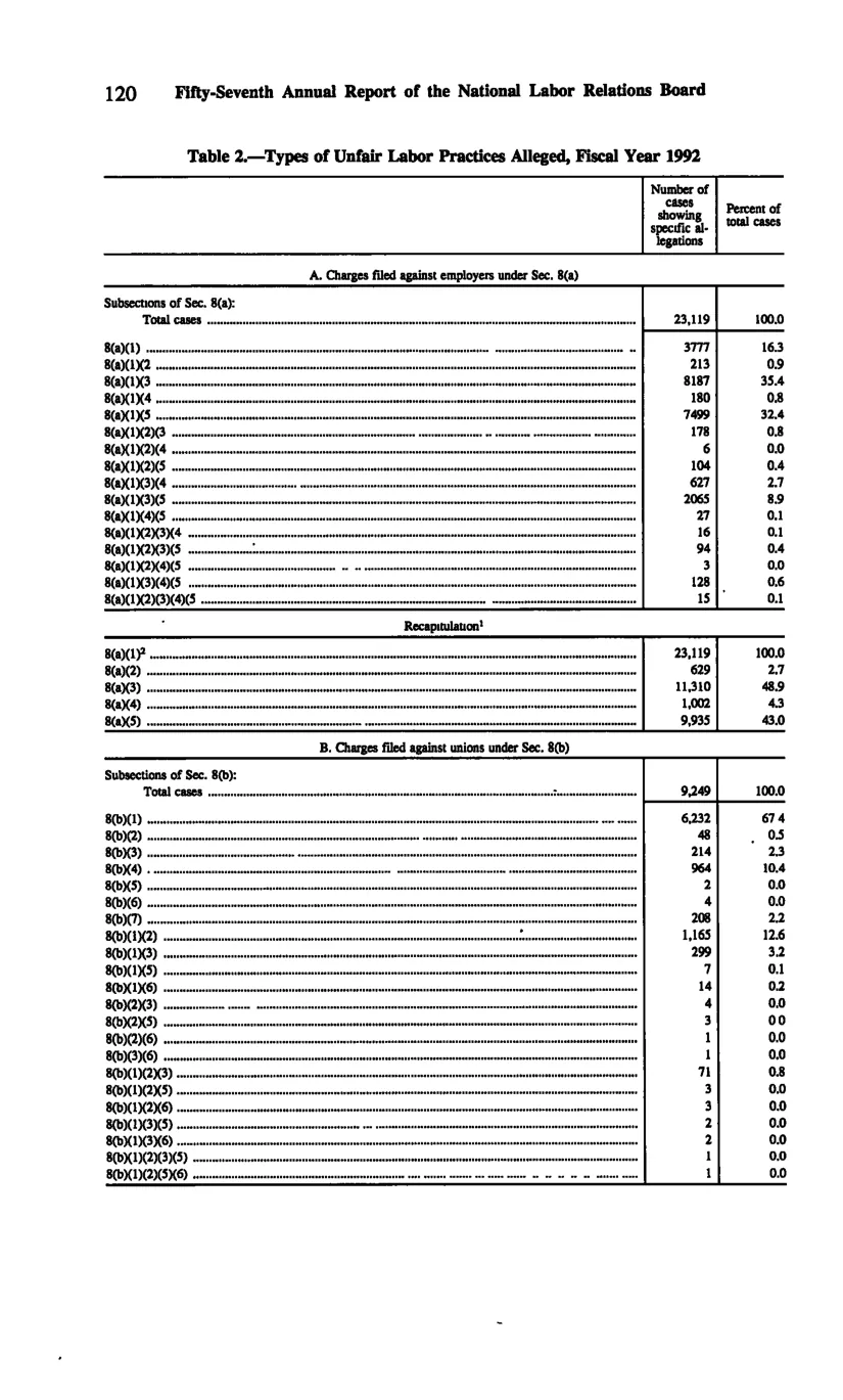 Source page 130 of NLRB FY1992 annual report