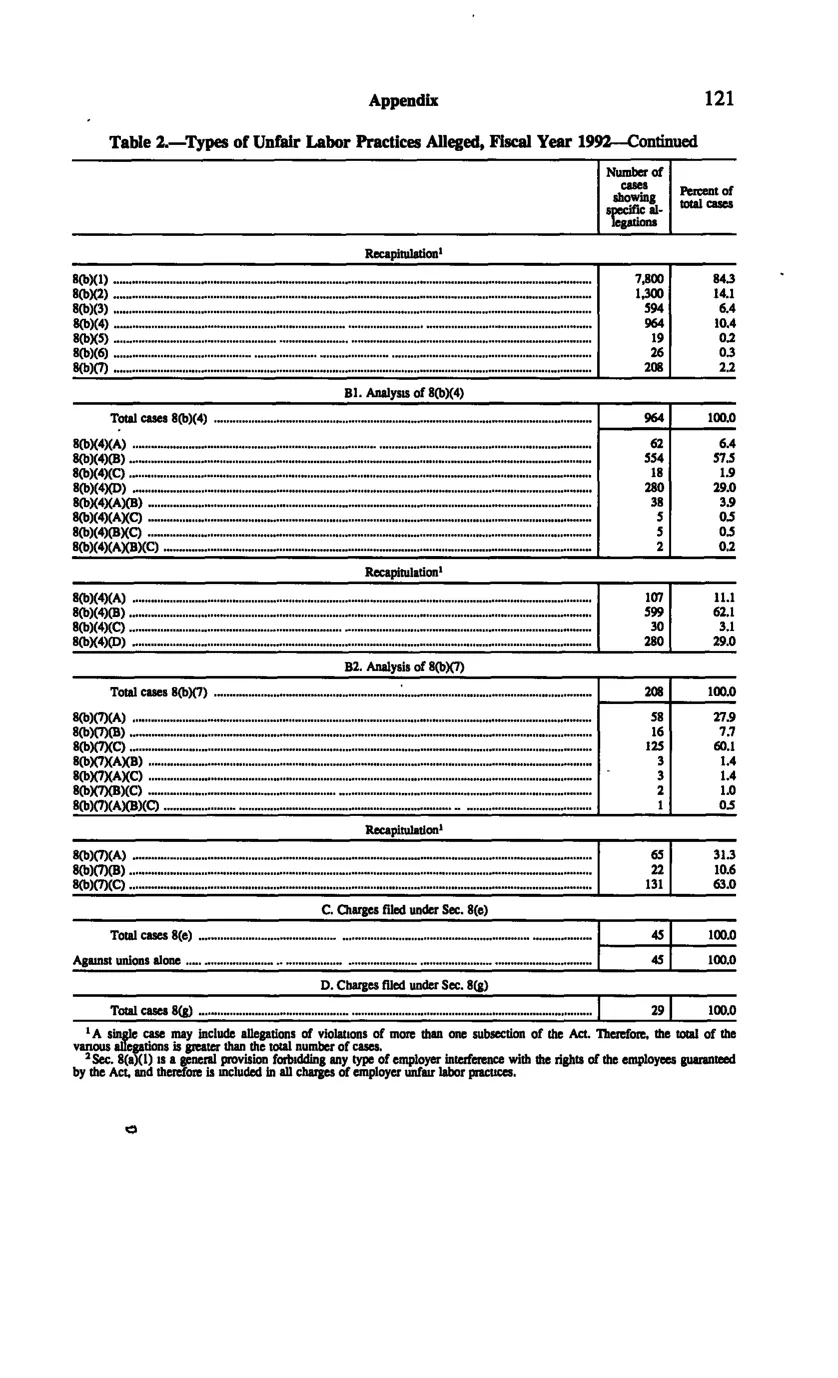 Source page 131 of NLRB FY1992 annual report