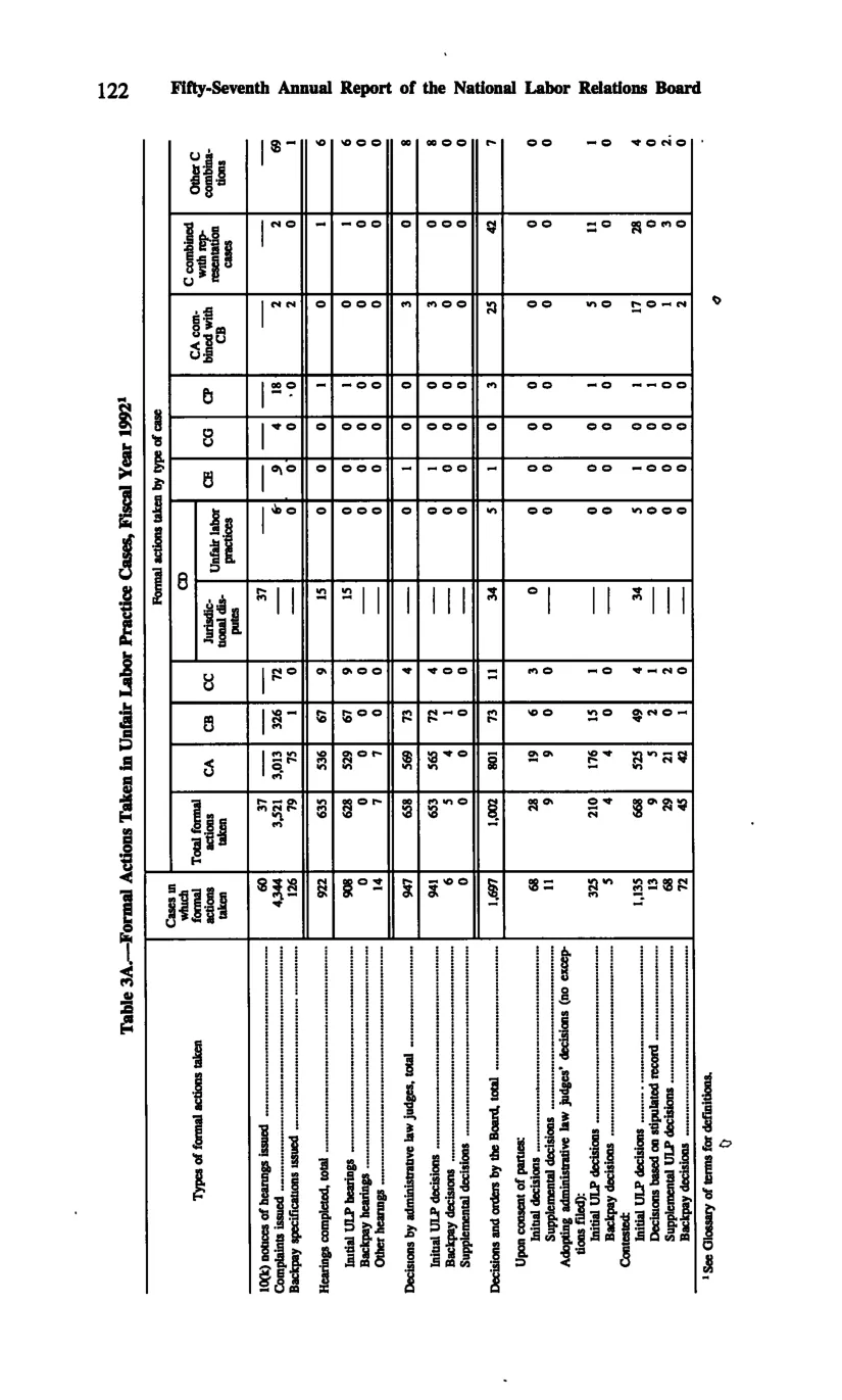 Source page 132 of NLRB FY1992 annual report