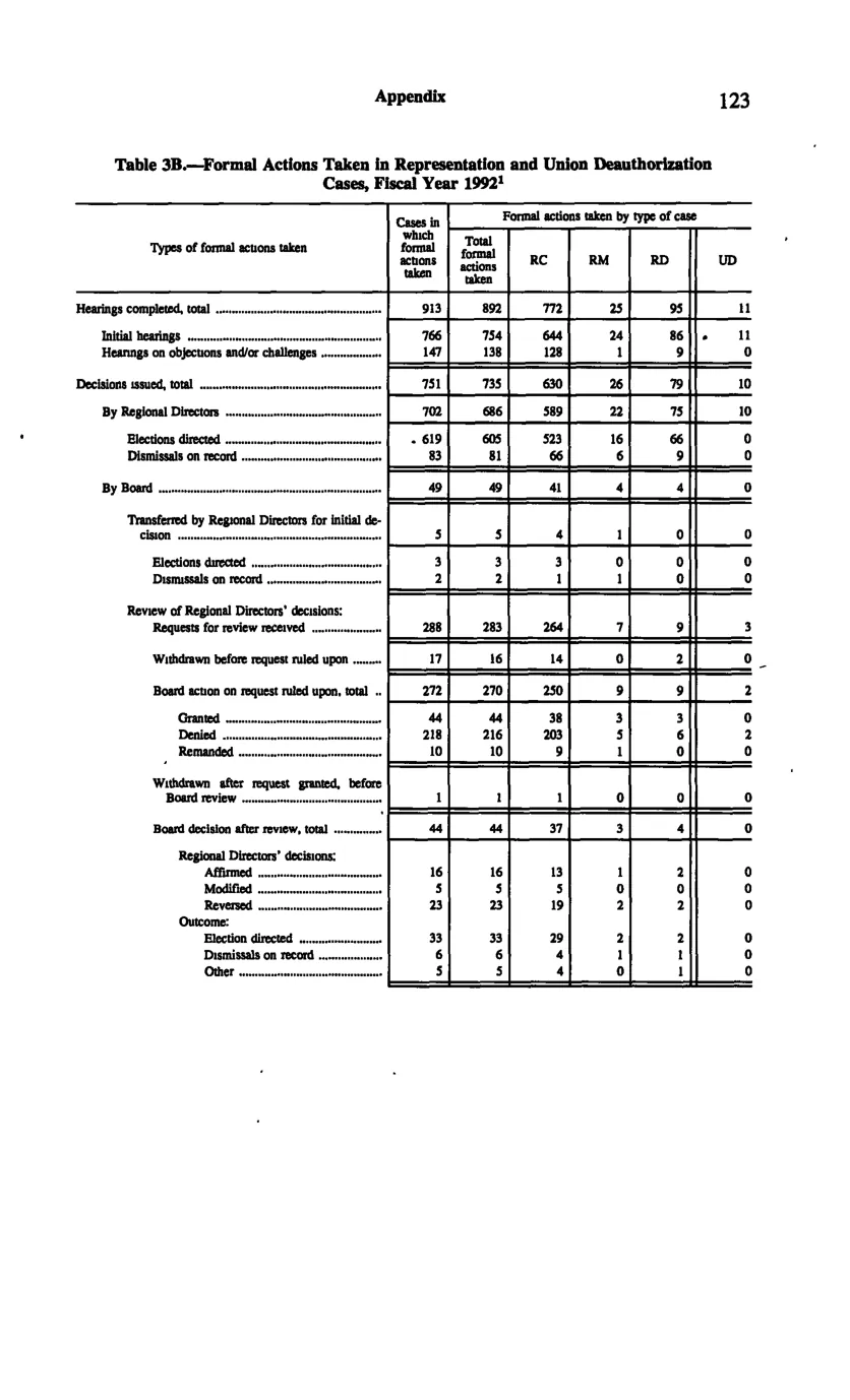 Source page 133 of NLRB FY1992 annual report