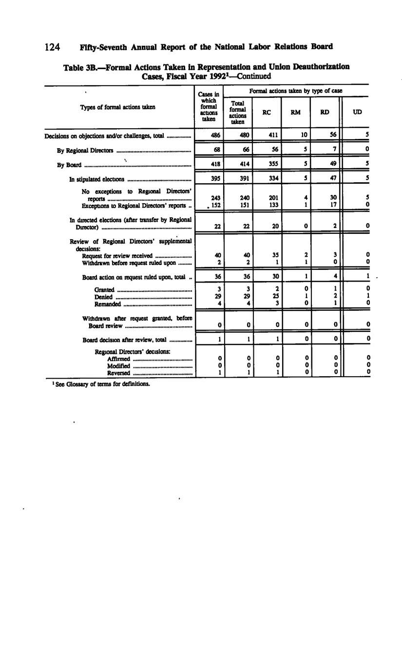 Source page 134 of NLRB FY1992 annual report