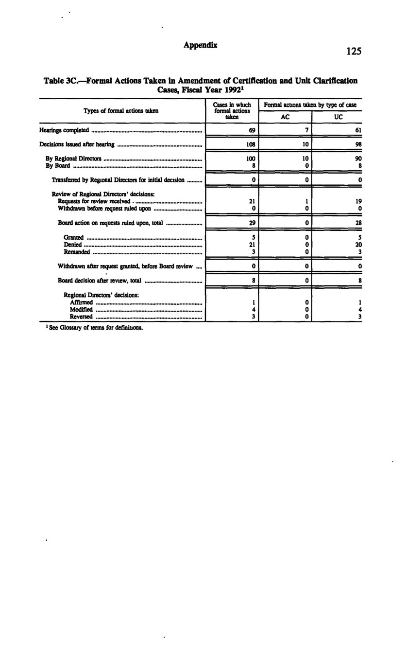 Source page 135 of NLRB FY1992 annual report