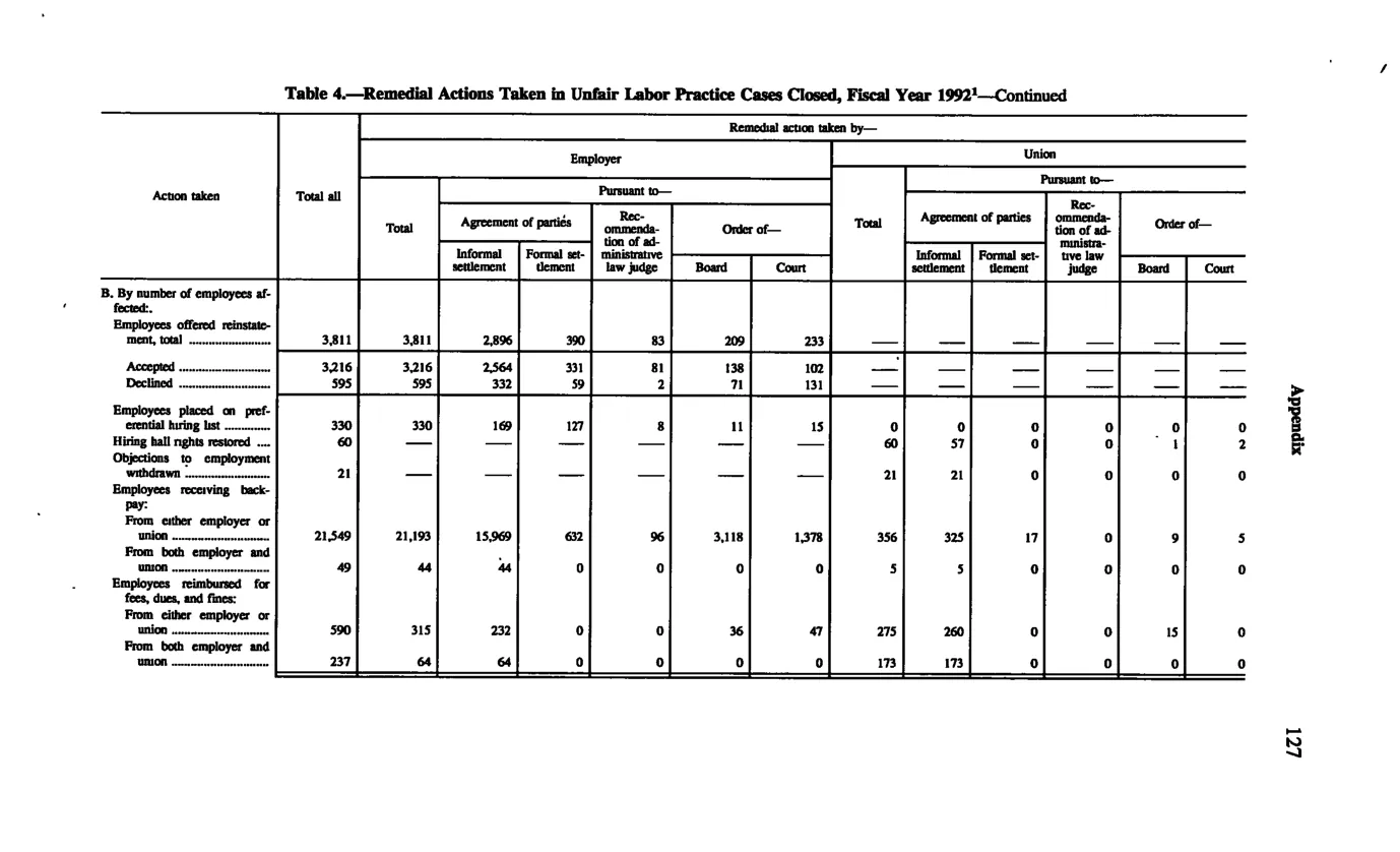 Source page 137 of NLRB FY1992 annual report