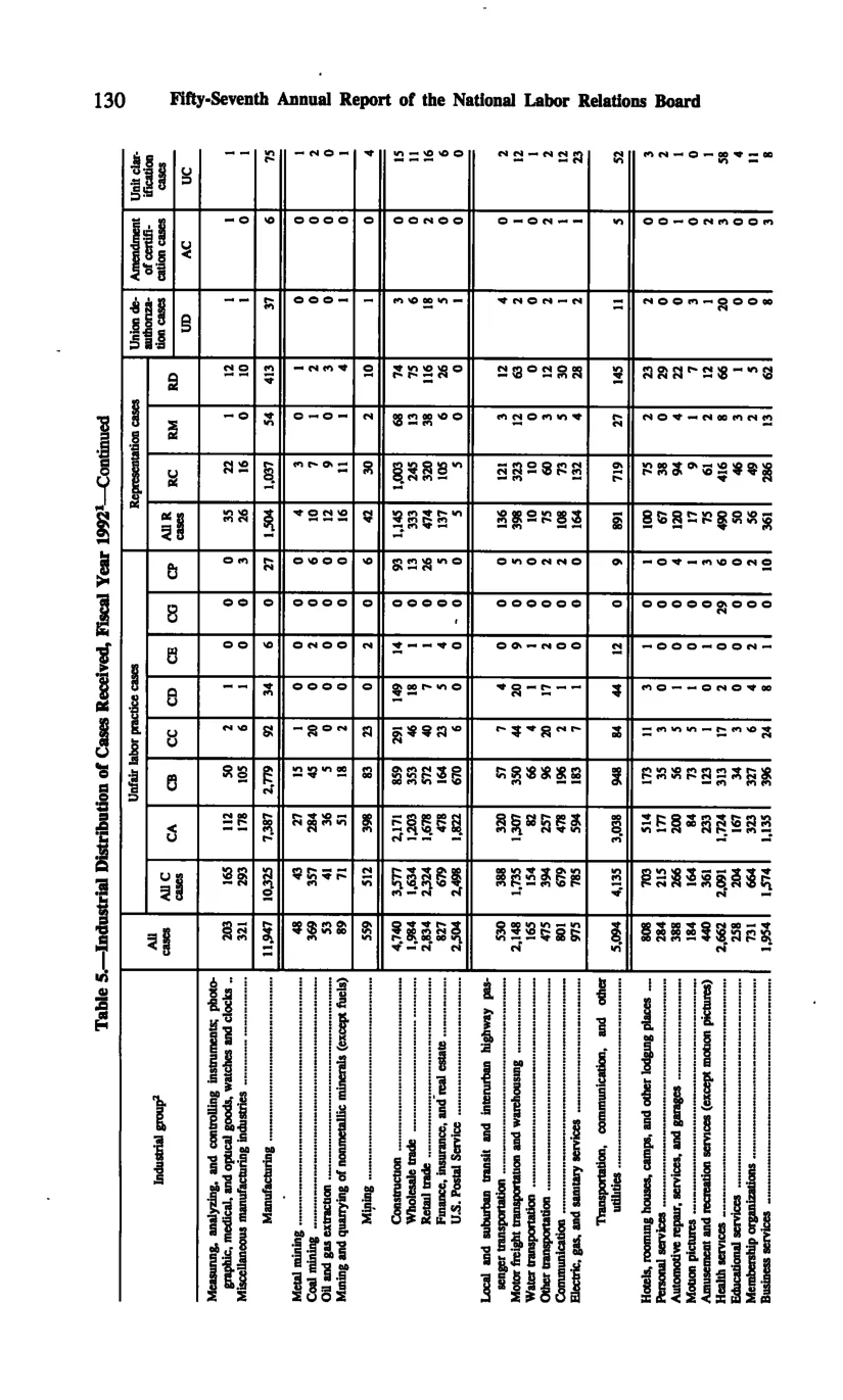 Source page 140 of NLRB FY1992 annual report