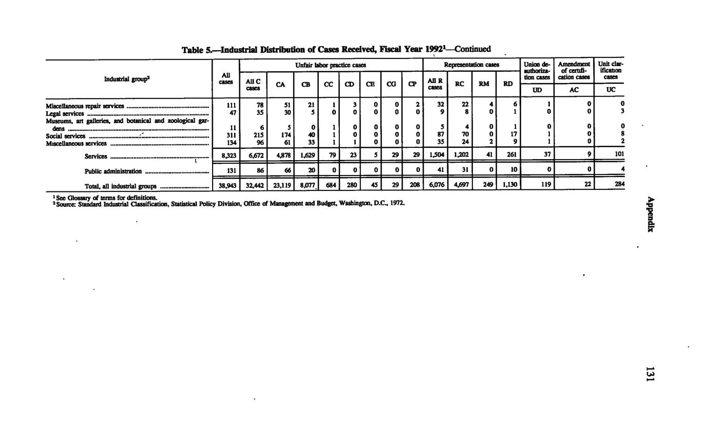 Source page 141 of NLRB FY1992 annual report