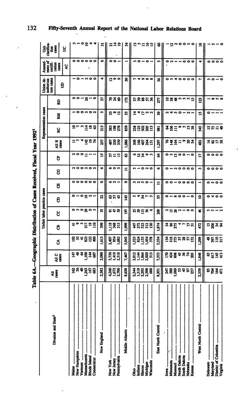 Source page 142 of NLRB FY1992 annual report