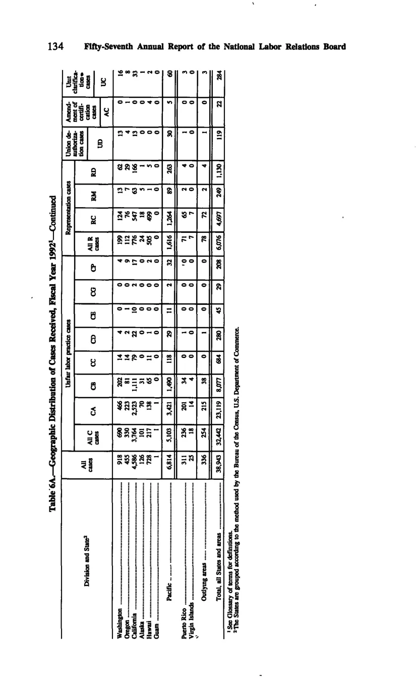 Source page 144 of NLRB FY1992 annual report