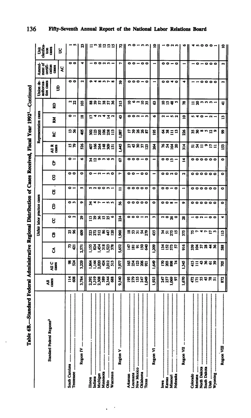 Source page 146 of NLRB FY1992 annual report