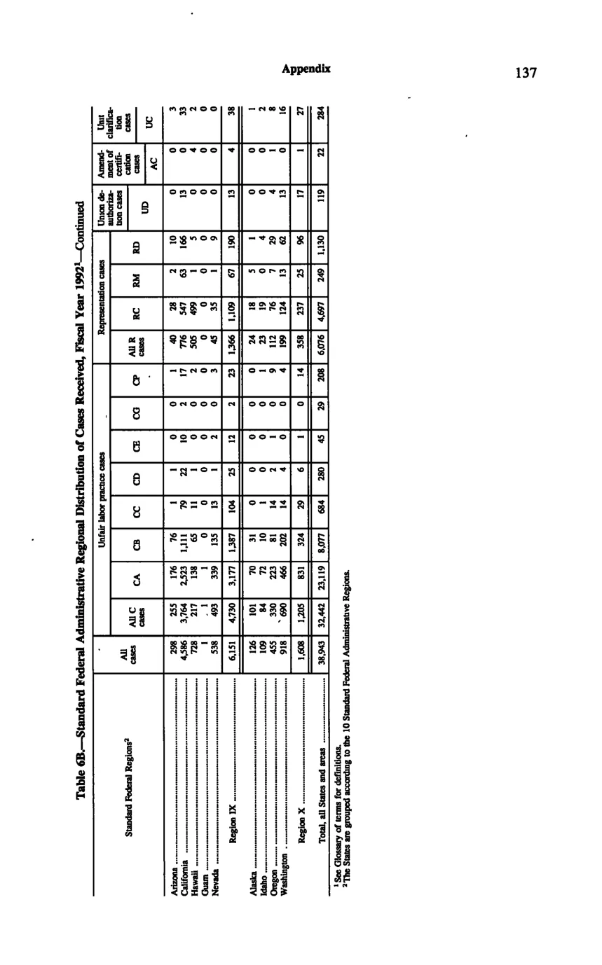 Source page 147 of NLRB FY1992 annual report
