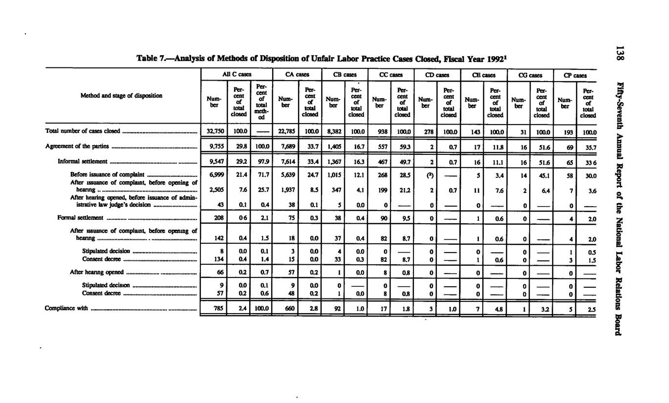 Source page 148 of NLRB FY1992 annual report