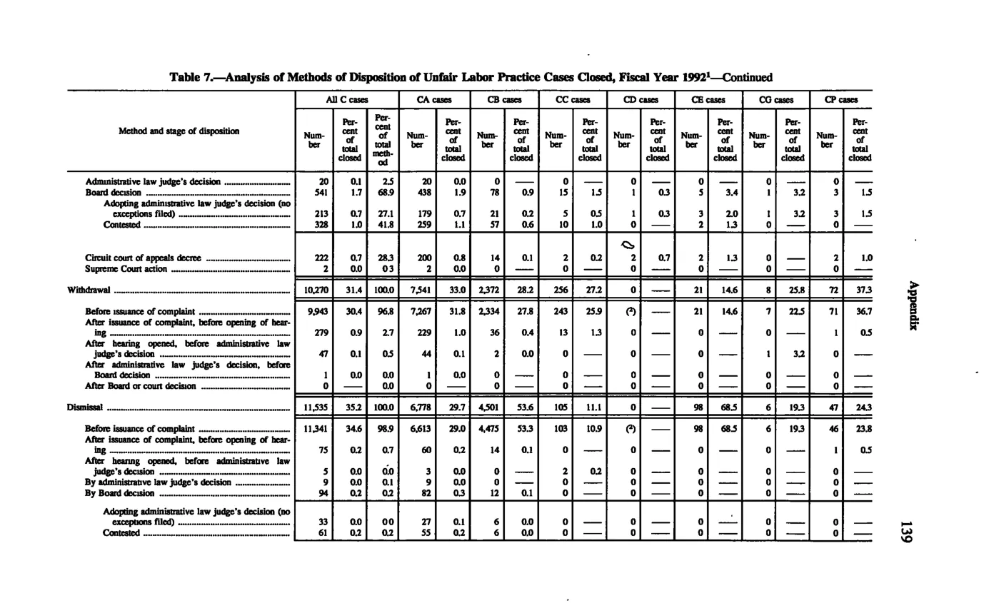 Source page 149 of NLRB FY1992 annual report