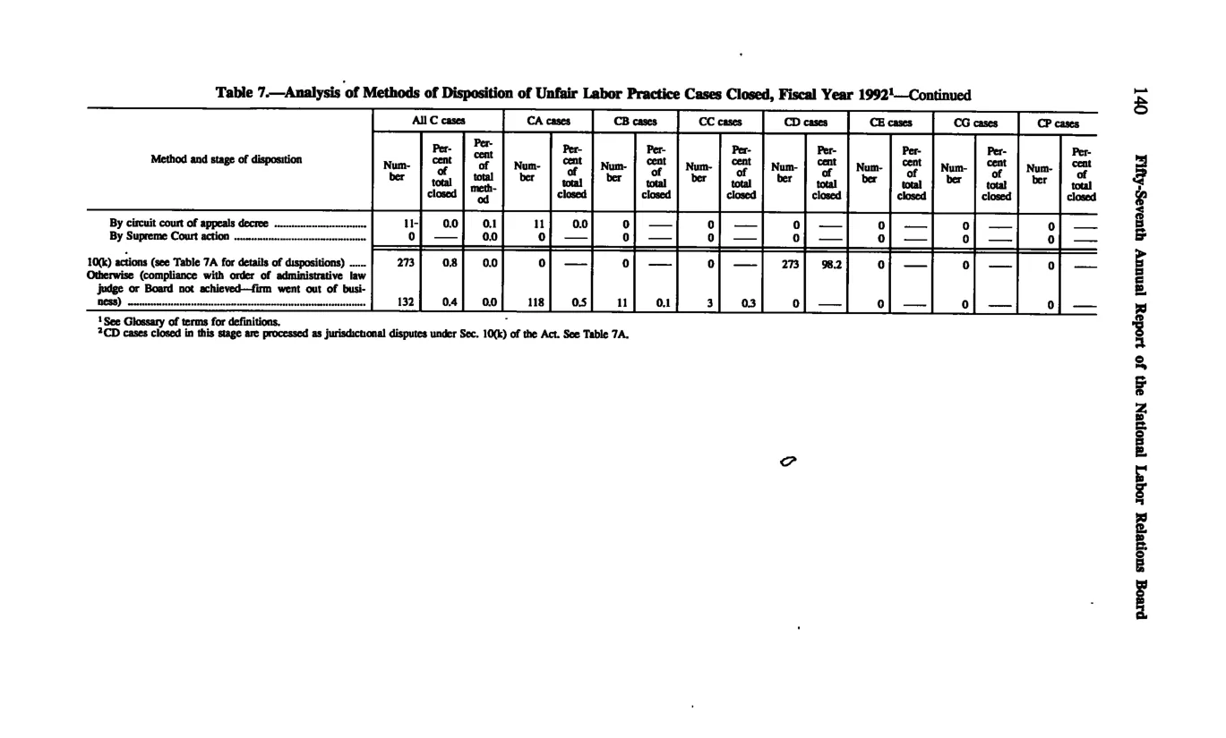 Source page 150 of NLRB FY1992 annual report
