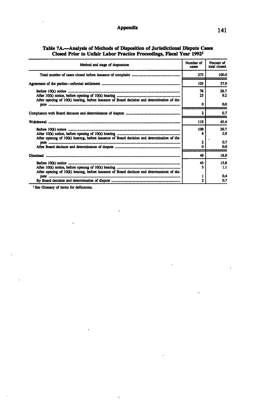 Source page 151 of NLRB FY1992 annual report