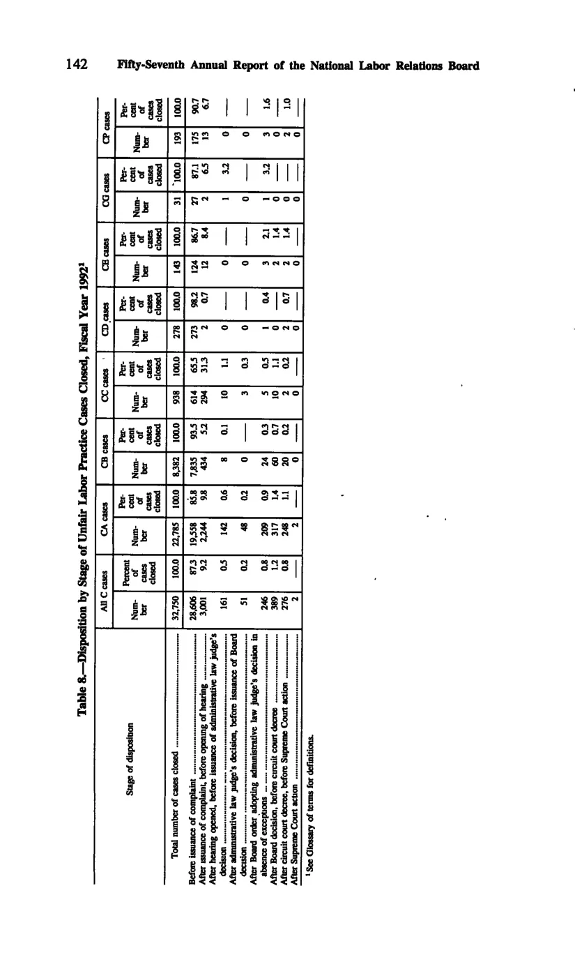 Source page 152 of NLRB FY1992 annual report
