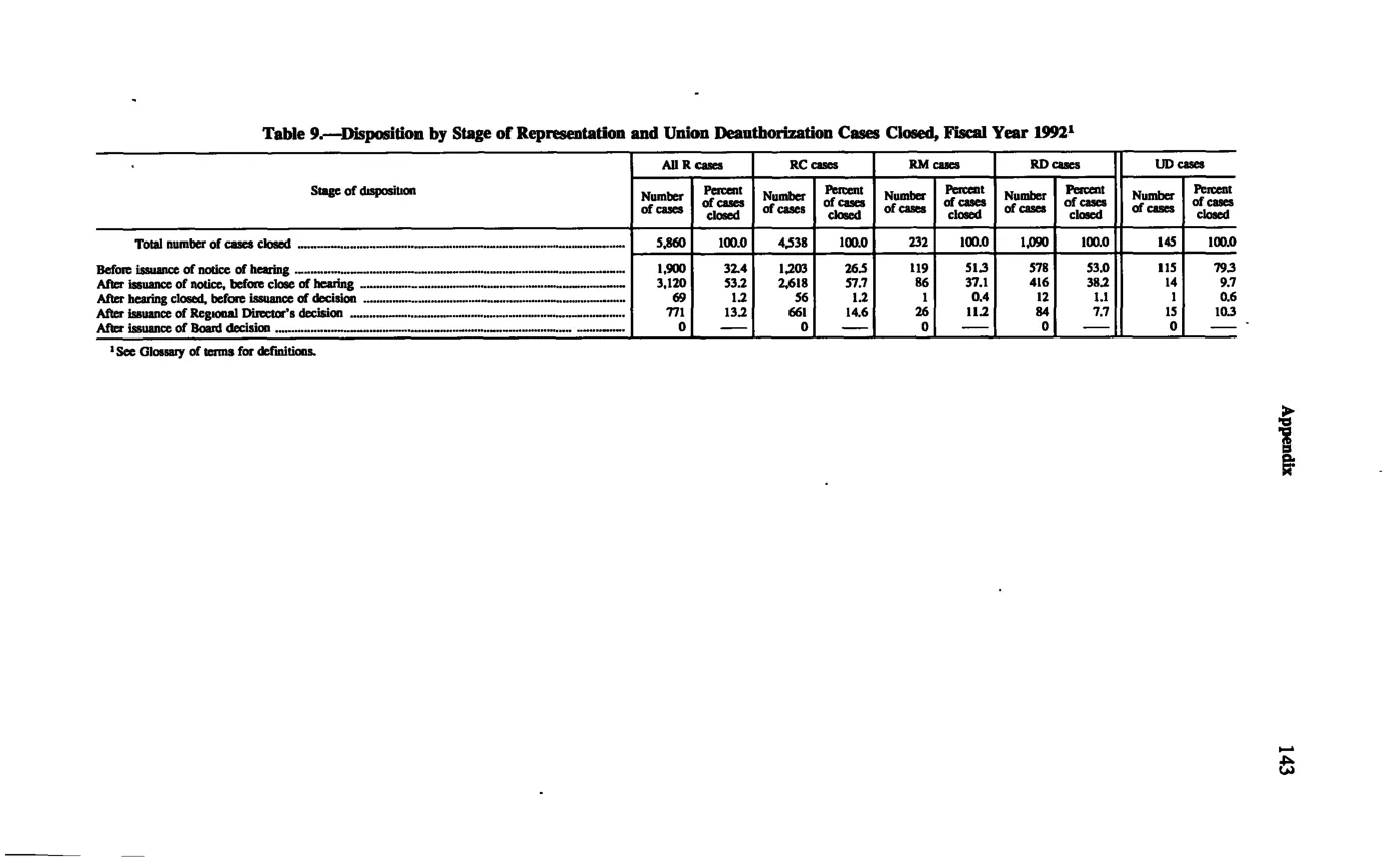 Source page 153 of NLRB FY1992 annual report