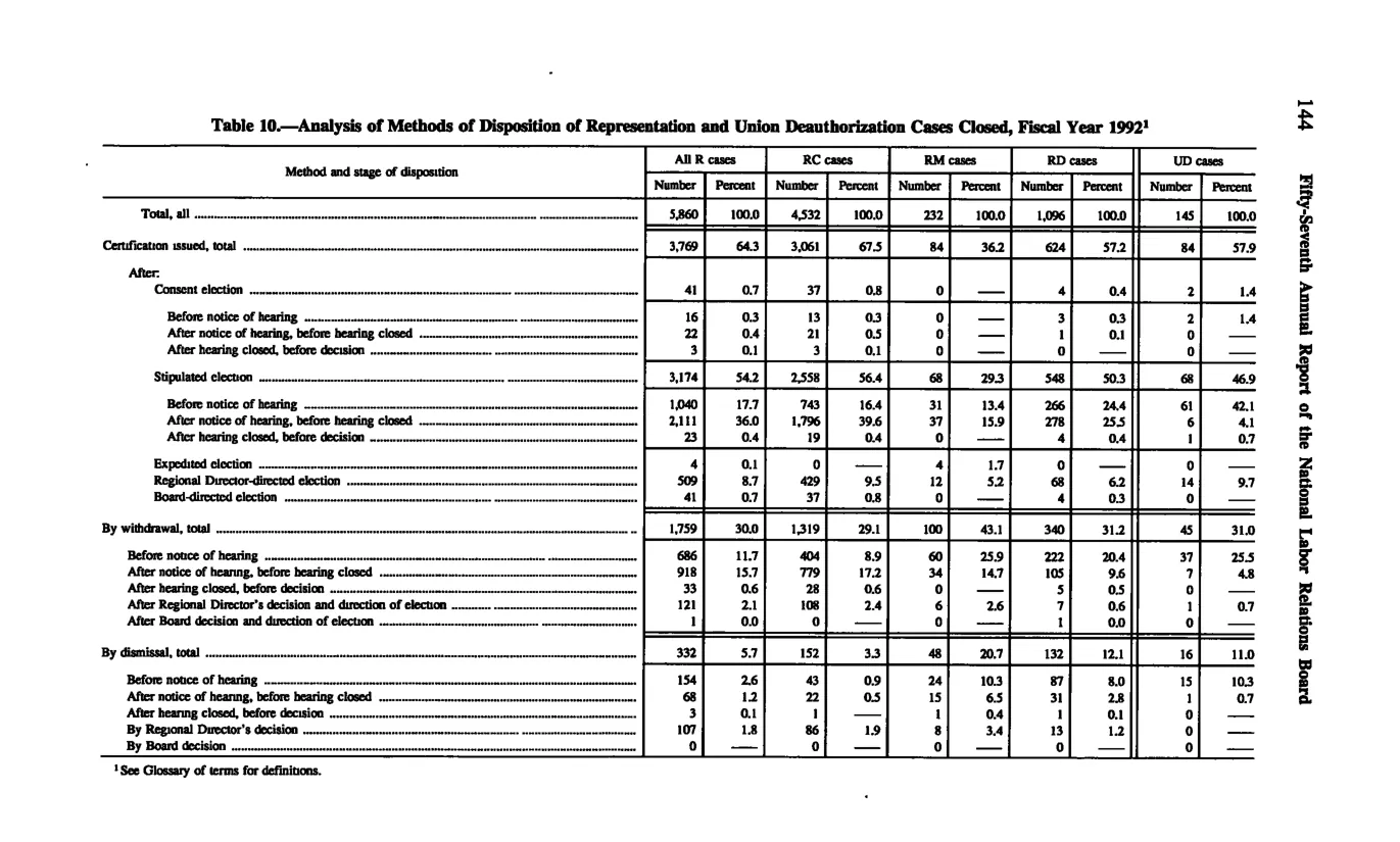 Source page 154 of NLRB FY1992 annual report
