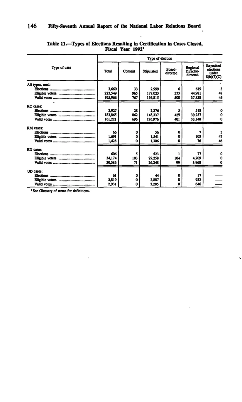 Source page 156 of NLRB FY1992 annual report