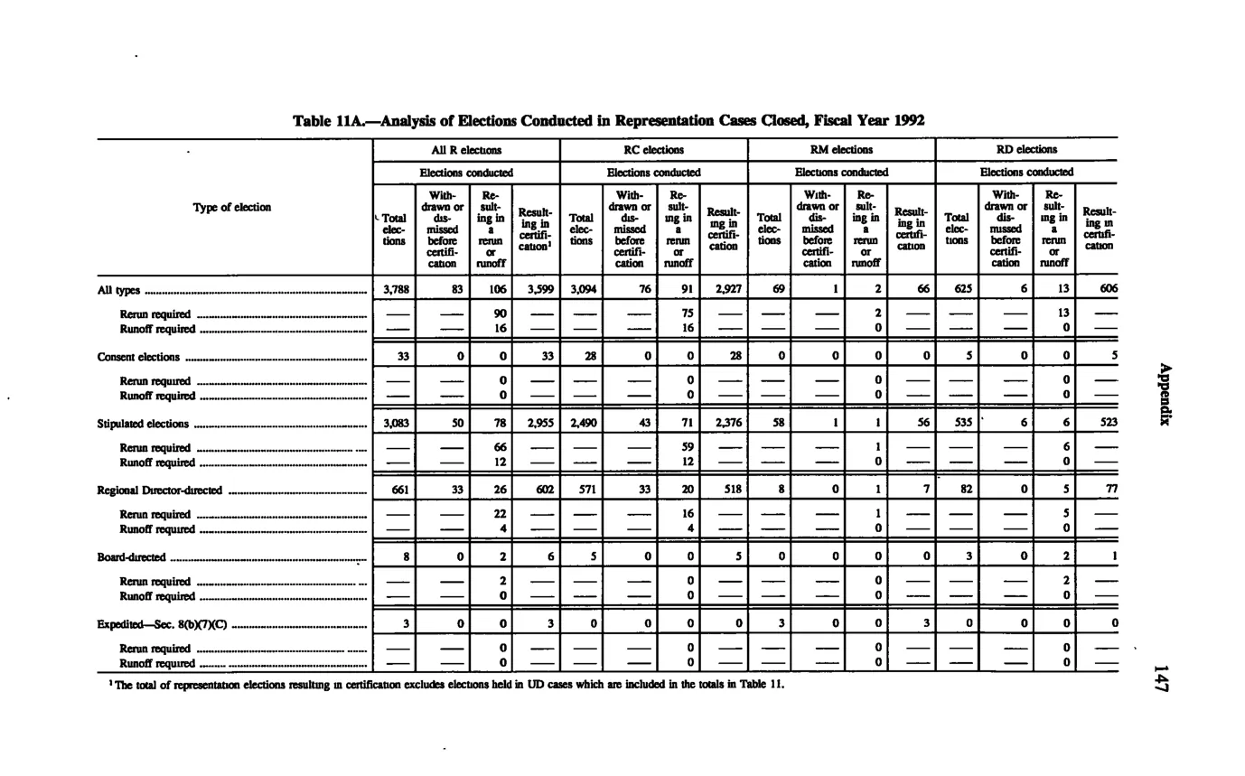 Source page 157 of NLRB FY1992 annual report
