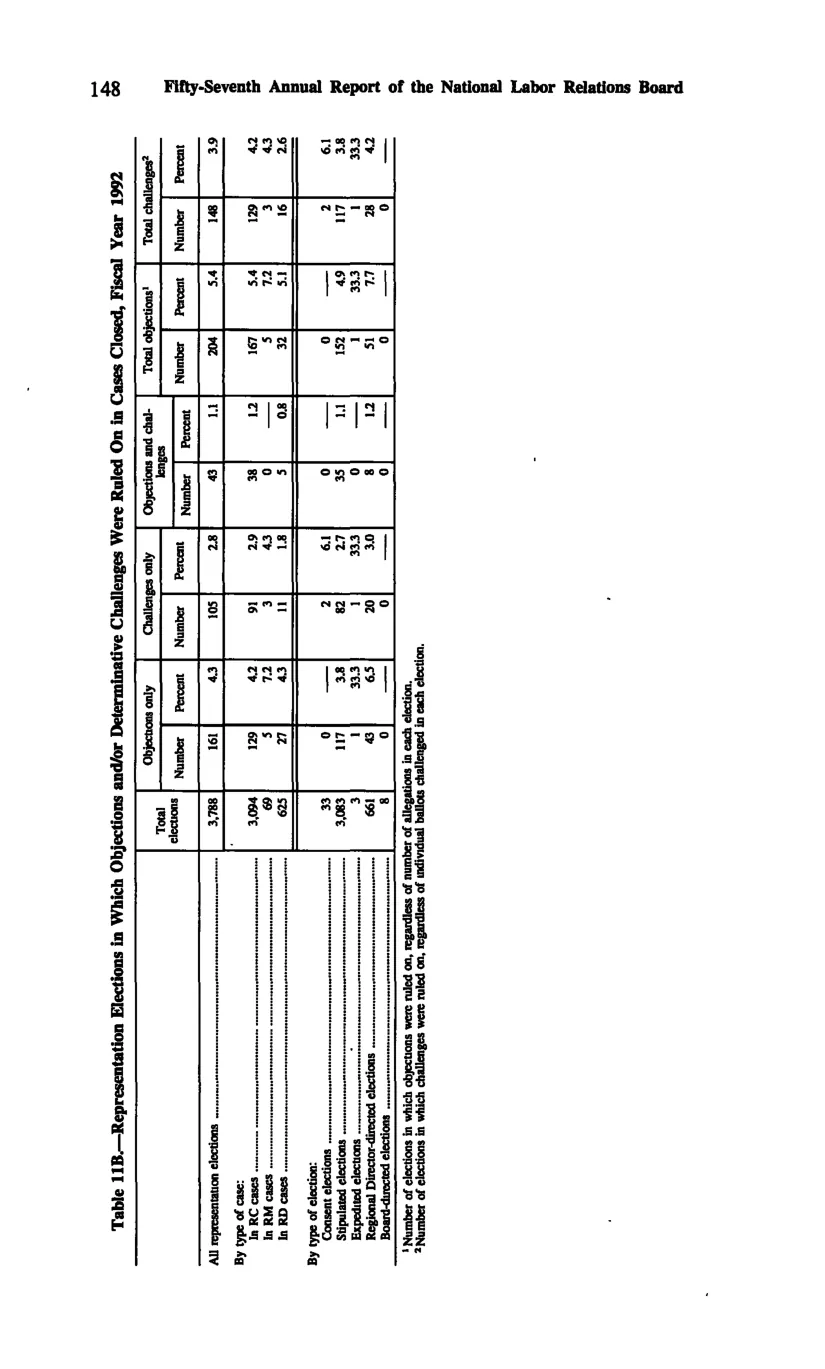 Source page 158 of NLRB FY1992 annual report