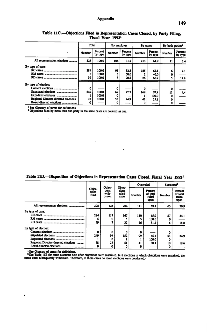 Source page 159 of NLRB FY1992 annual report