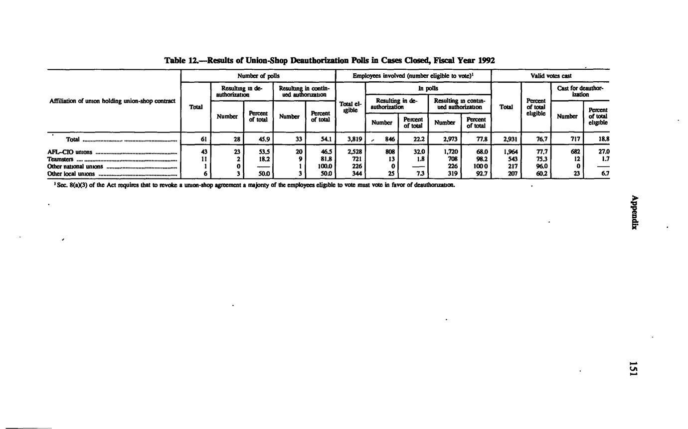 Source page 161 of NLRB FY1992 annual report