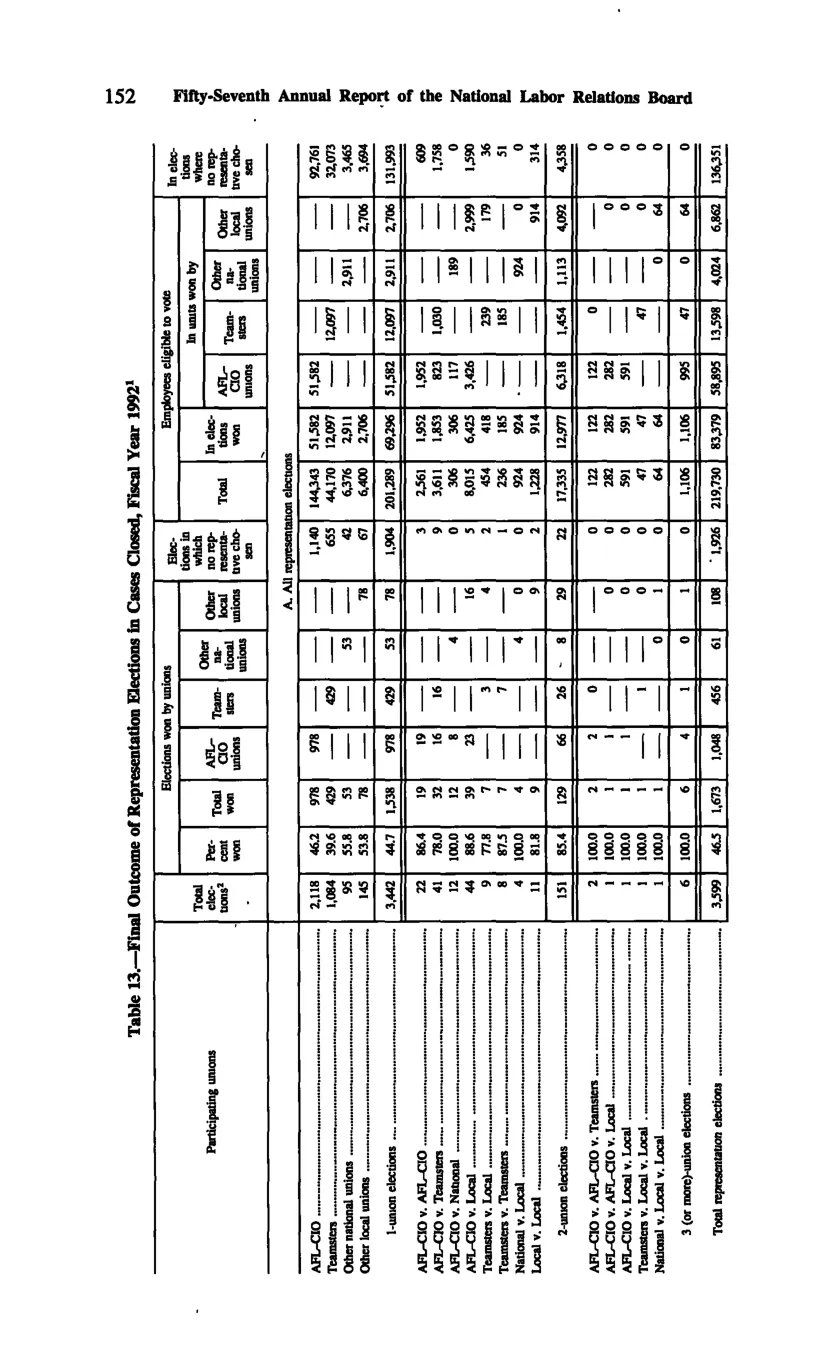 Source page 162 of NLRB FY1992 annual report