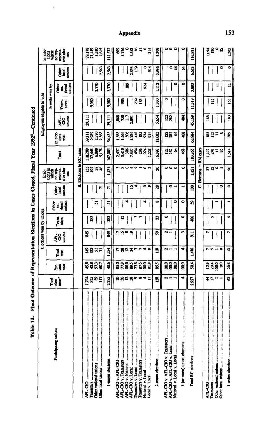 Source page 163 of NLRB FY1992 annual report