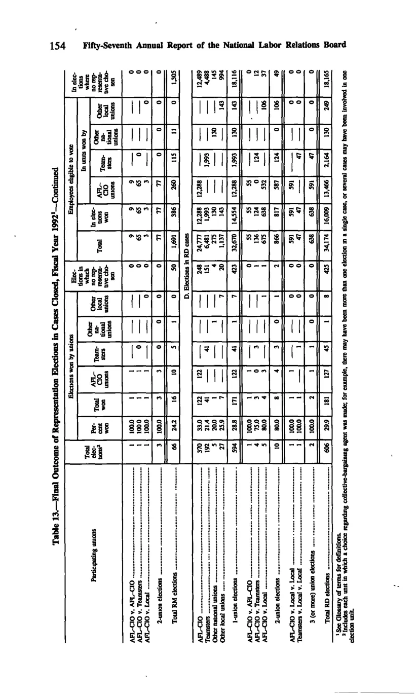 Source page 164 of NLRB FY1992 annual report