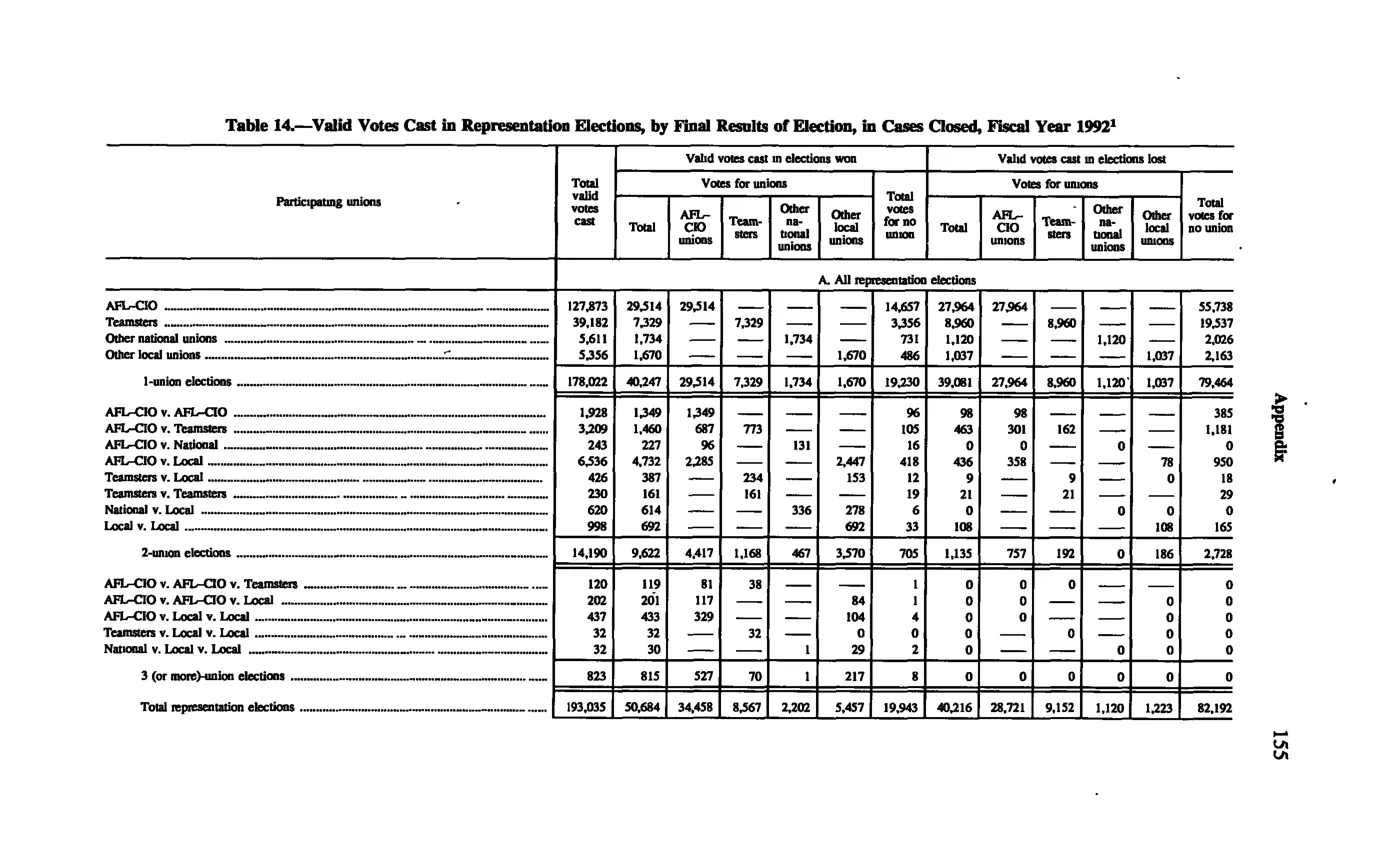 Source page 165 of NLRB FY1992 annual report
