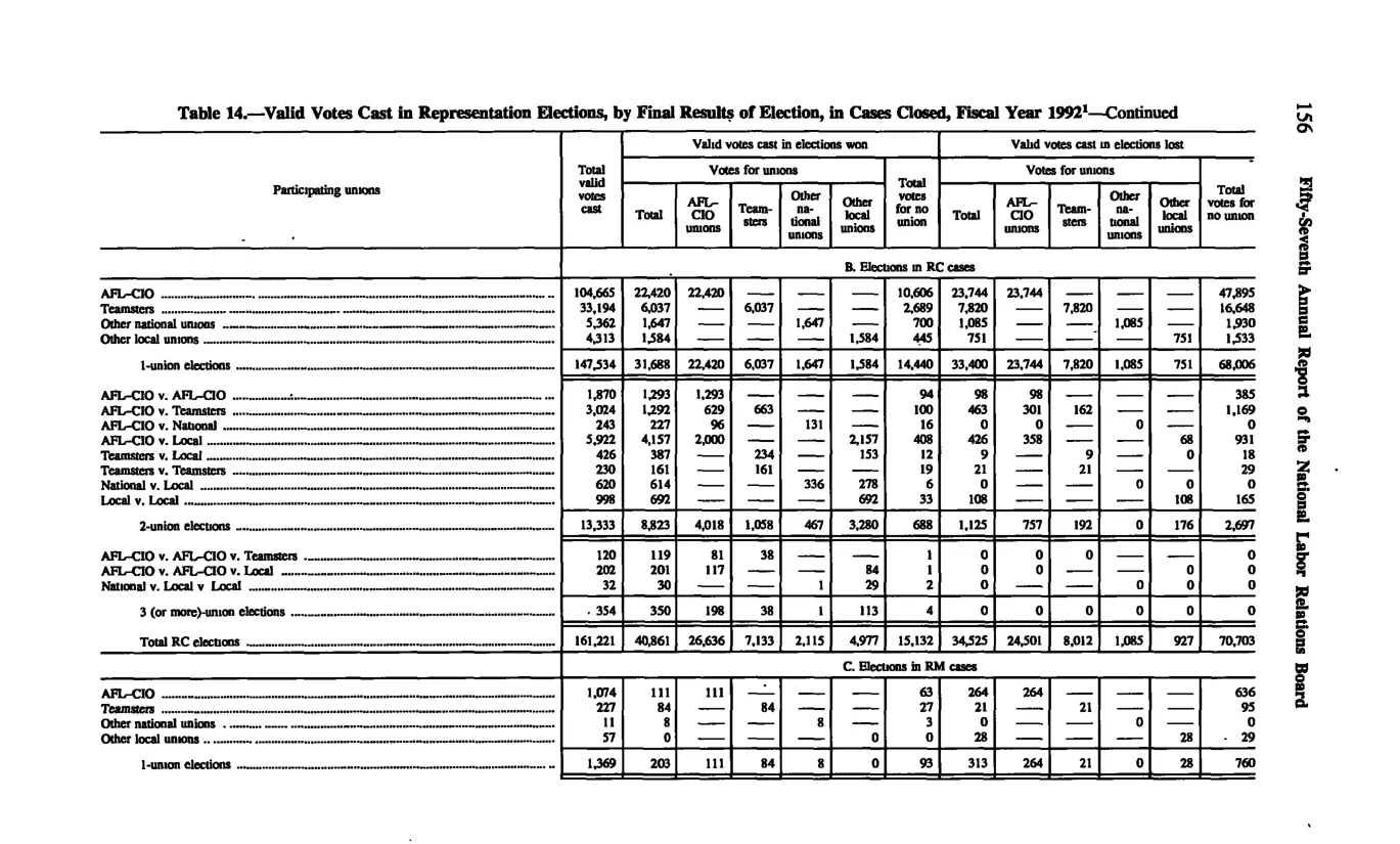 Source page 166 of NLRB FY1992 annual report