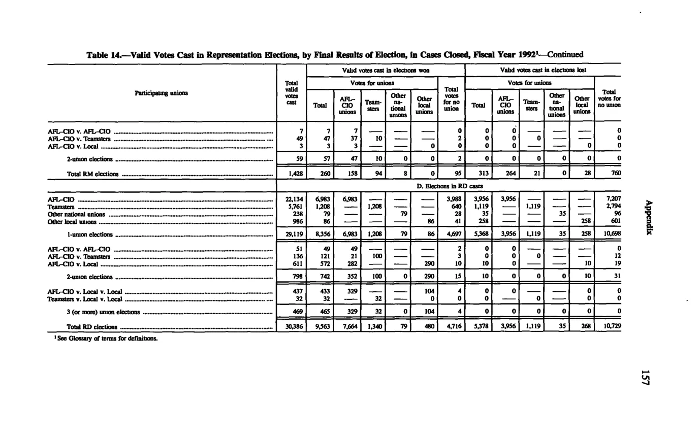 Source page 167 of NLRB FY1992 annual report