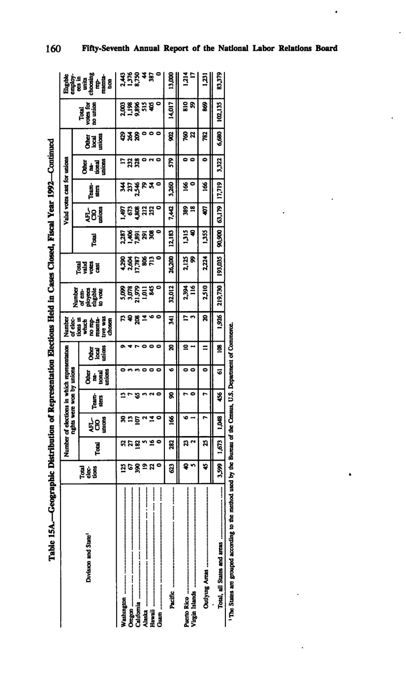 Source page 170 of NLRB FY1992 annual report