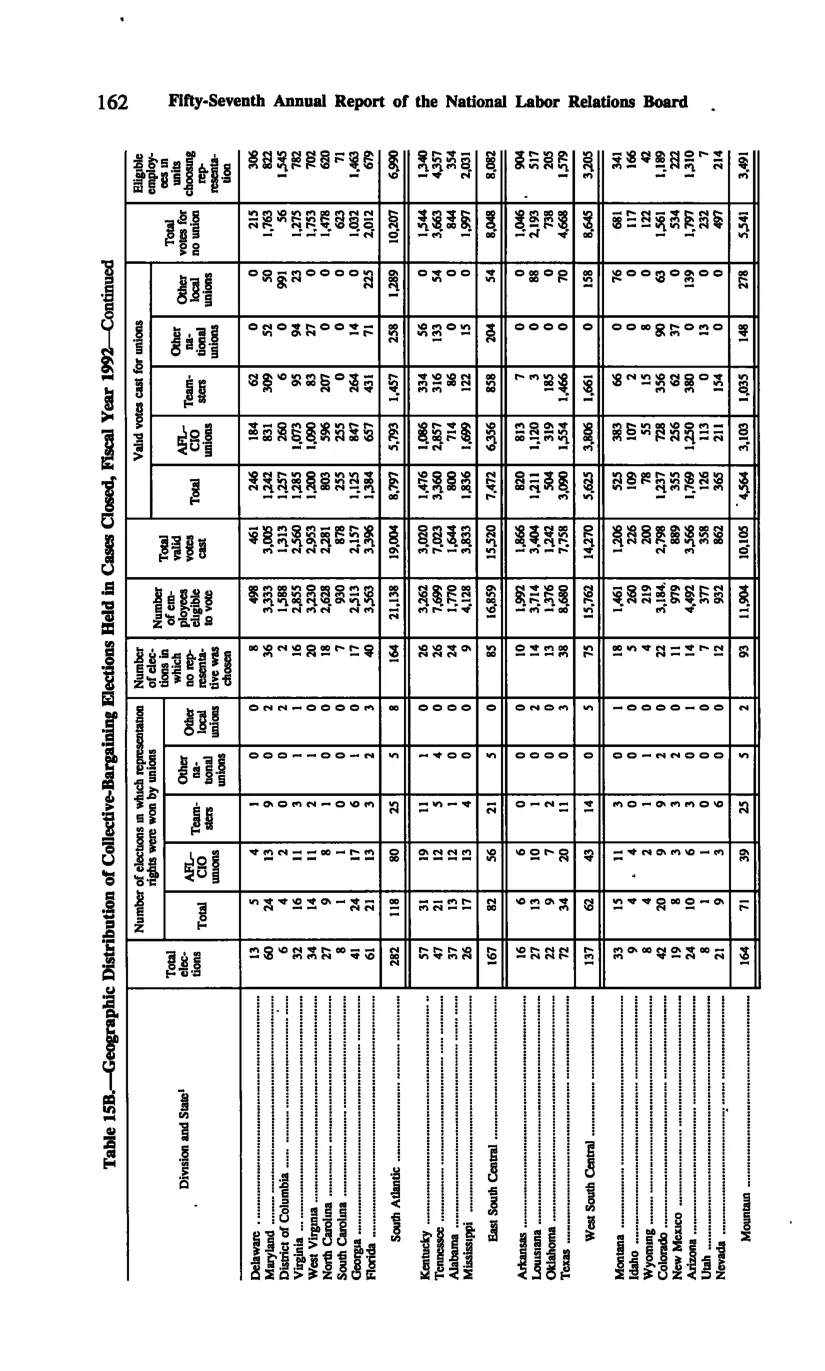 Source page 172 of NLRB FY1992 annual report