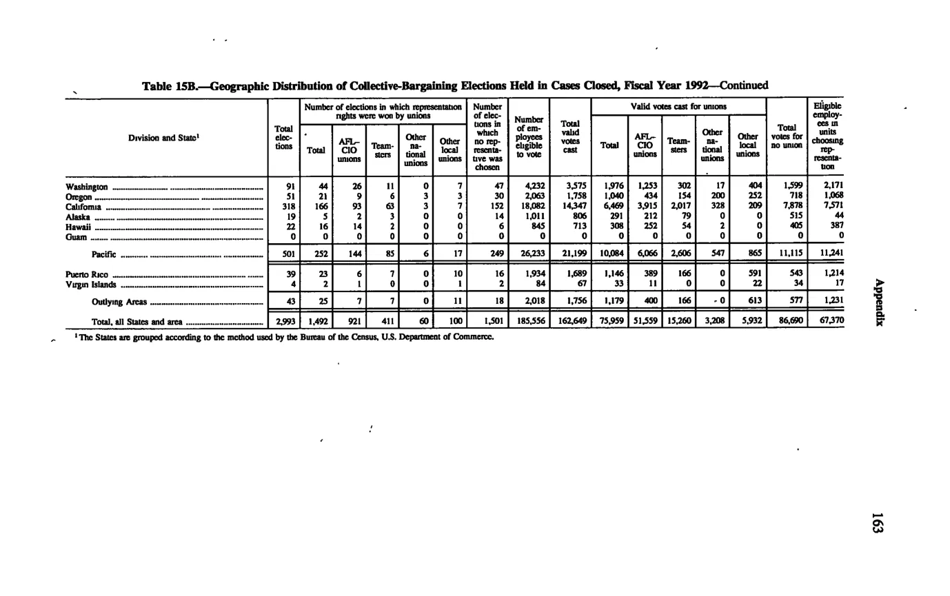 Source page 173 of NLRB FY1992 annual report