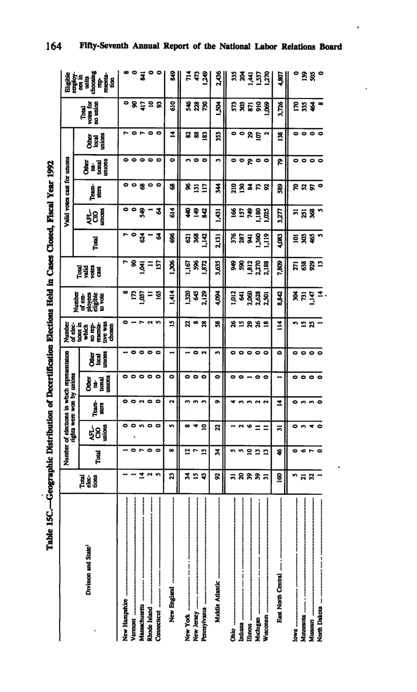Source page 174 of NLRB FY1992 annual report