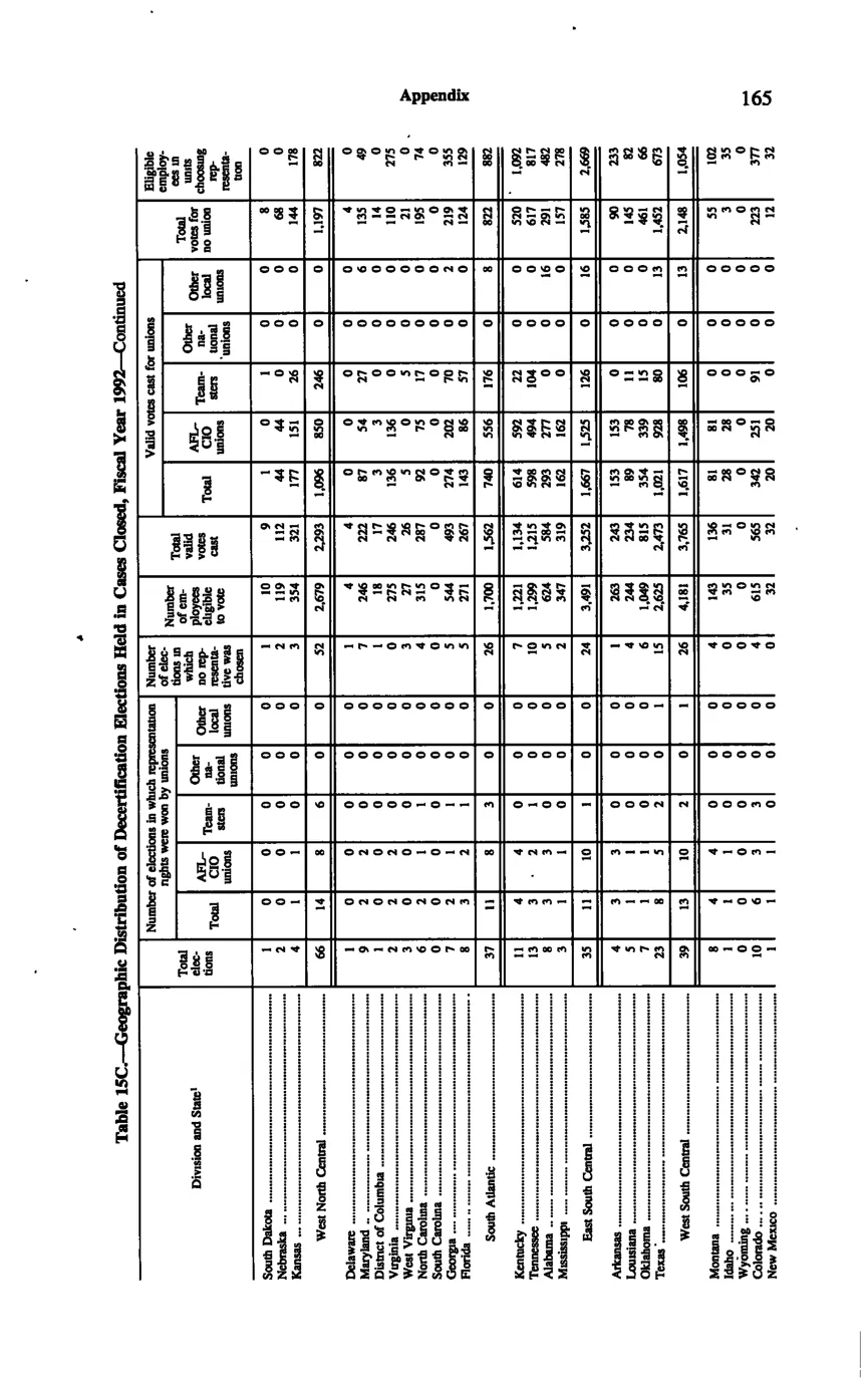 Source page 175 of NLRB FY1992 annual report