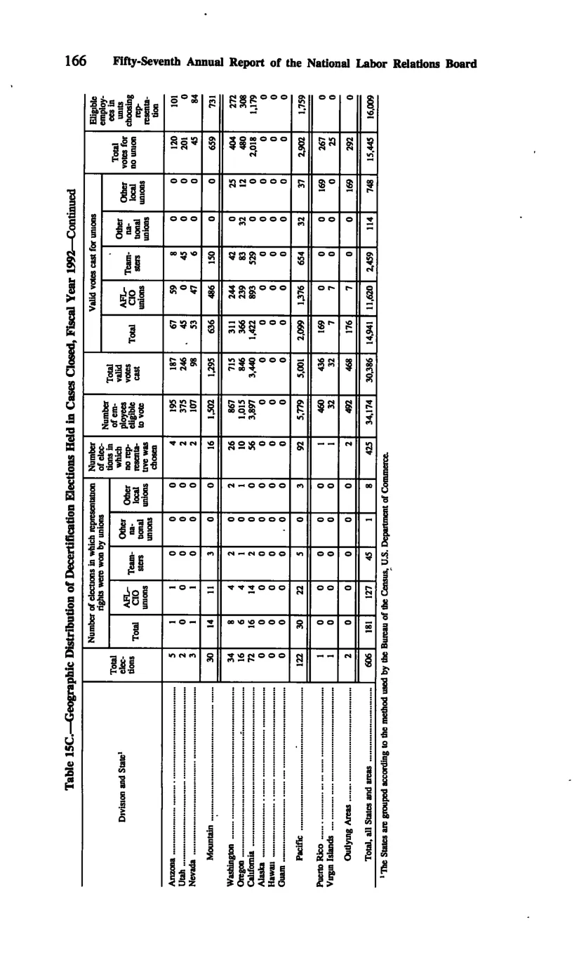 Source page 176 of NLRB FY1992 annual report