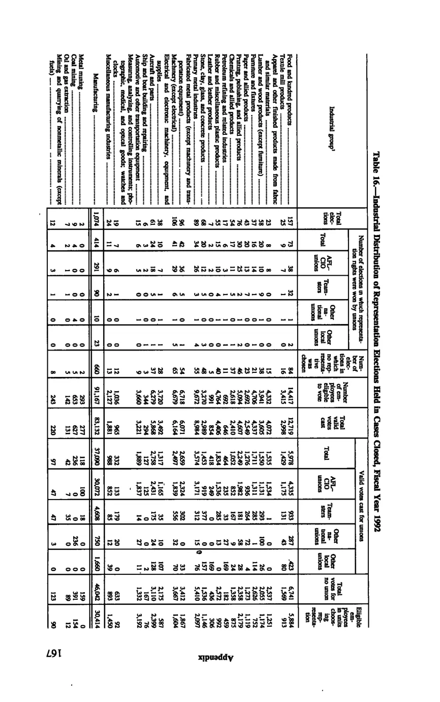 Source page 177 of NLRB FY1992 annual report