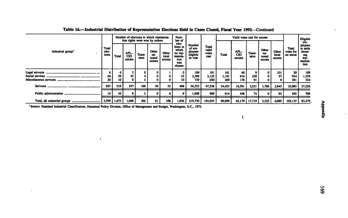 Source page 179 of NLRB FY1992 annual report
