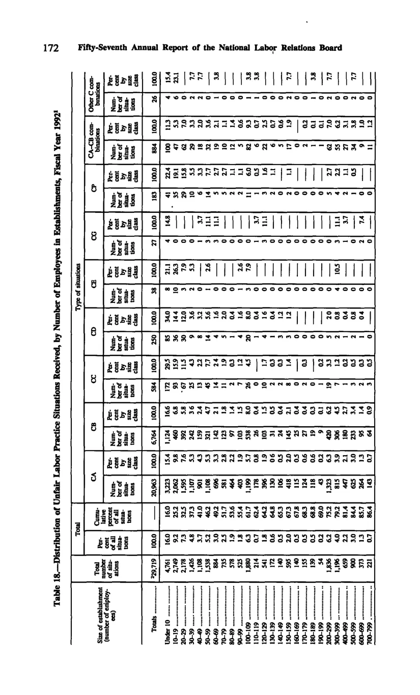 Source page 182 of NLRB FY1992 annual report