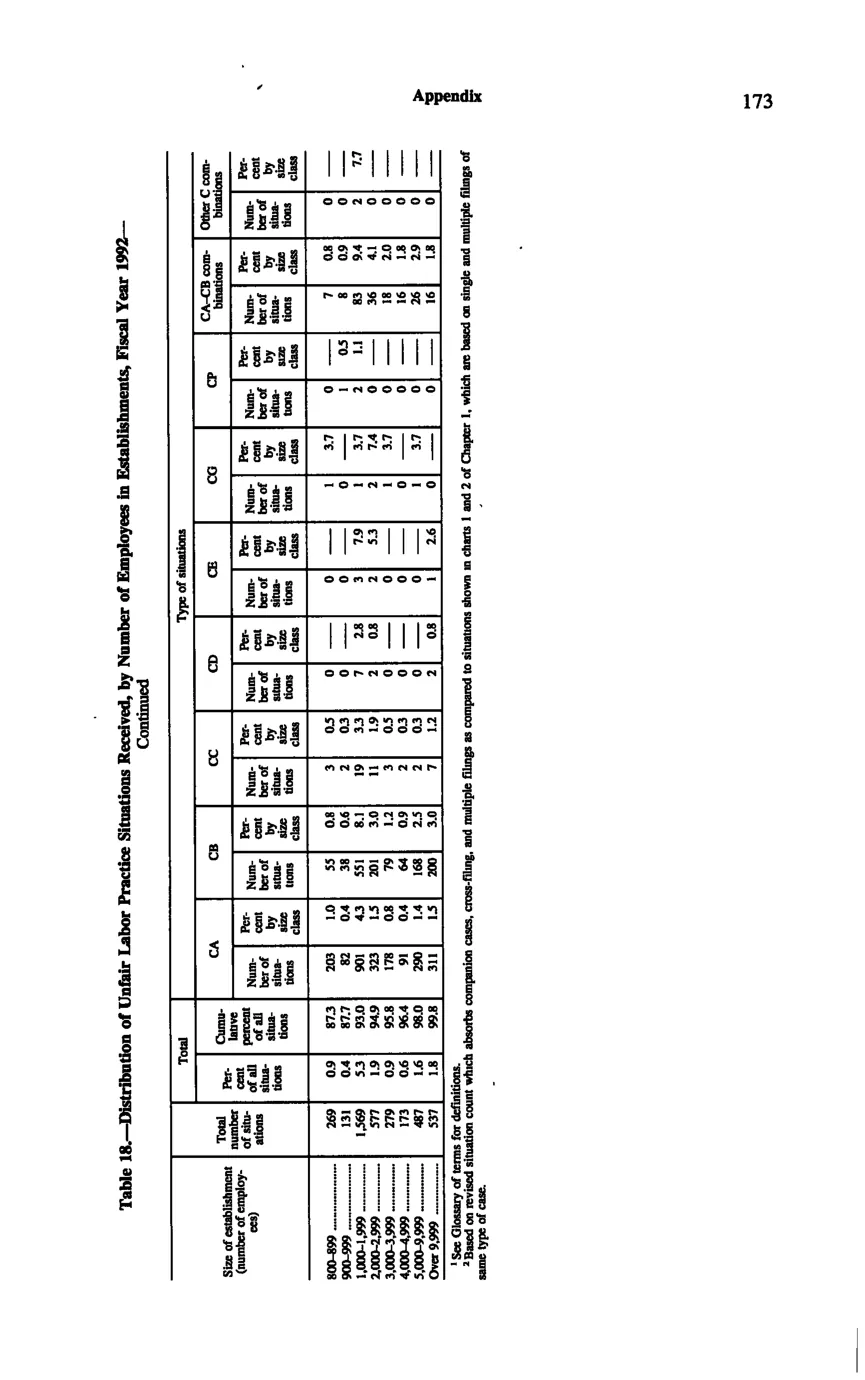 Source page 183 of NLRB FY1992 annual report