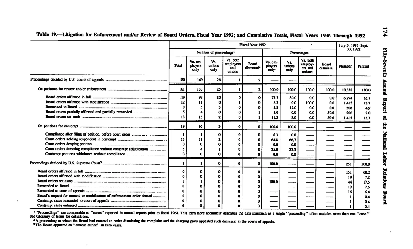 Source page 184 of NLRB FY1992 annual report